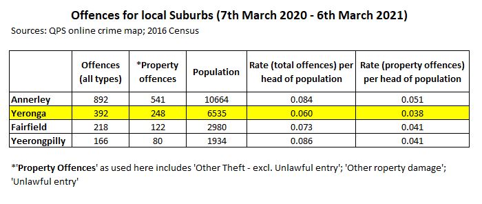 Yeronga crim rate